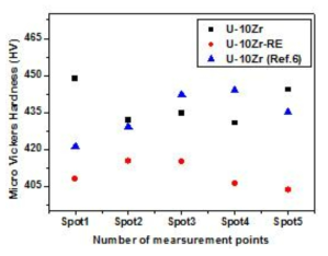U-10wt.%Zr, U-10wt.%Zr-RE 금속연료심 경도 측정값
