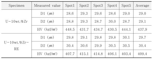 U-10wt.%Zr, U-10wt.%Zr-RE 금속연료심 경도 측정값