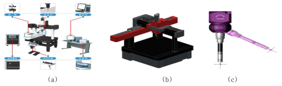(a) 3차원 측정기 구성, (b) 측정기 본체설계(측면), (c) 프로브 시스템