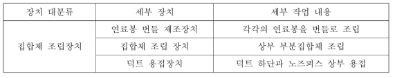 핵연료집합체 제조장치 공정별 요약