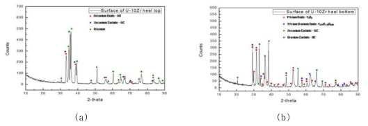 U-10wt%Zr 금속연료 잔탕 스크랩 XRD 분석; (a) 상부, (b) 하부