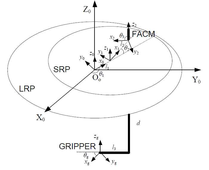 PGSFR 노내이송계통 메커니즘 좌표 시스템