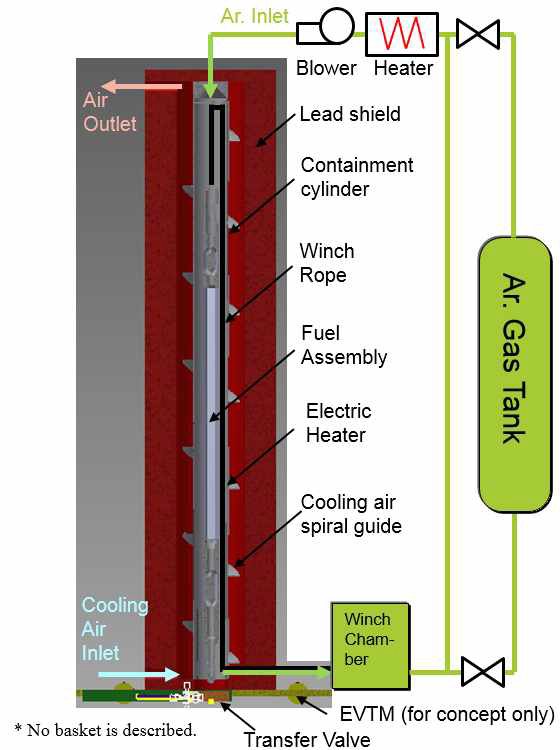 핵연료이송용기(캐스크) 설계 개념