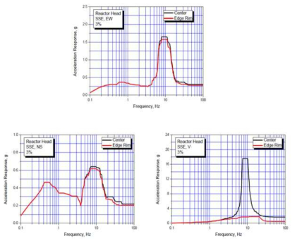 SSE하중에 대한 원자로헤드 층응답스펙트럼 (original data)