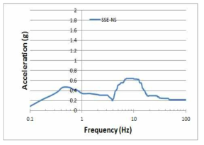 SSE 설계응답스펙트럼 (Horizontal-NS, 3% damping)