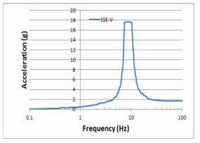 SSE 설계응답스펙트럼 (Vertical, 3% damping)