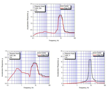 SSE 하중에 대한 원자로헤드 층응답스펙트럼 (original data)