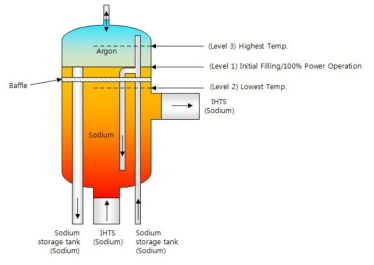 중간열전달계통 팽창탱크의 허용 액위 범위