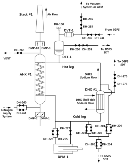 잔열제거계통의 밸브 및 댐퍼 정렬 상태(대기운전모드)