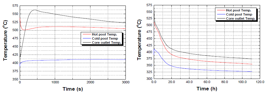 SBO 발생 후 시간에 따른 온도 변화(좌: 전기. 우: 후기)