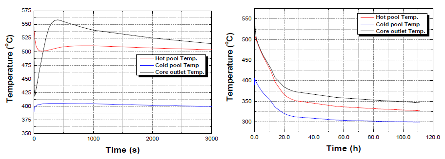 LOHS 발생 후 시간에 따른 온도 변화(좌: 전기. 우: 후기)