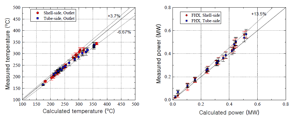 FHXSA 코드 검증 결과(좌: 출구온도. 우: 전열량)
