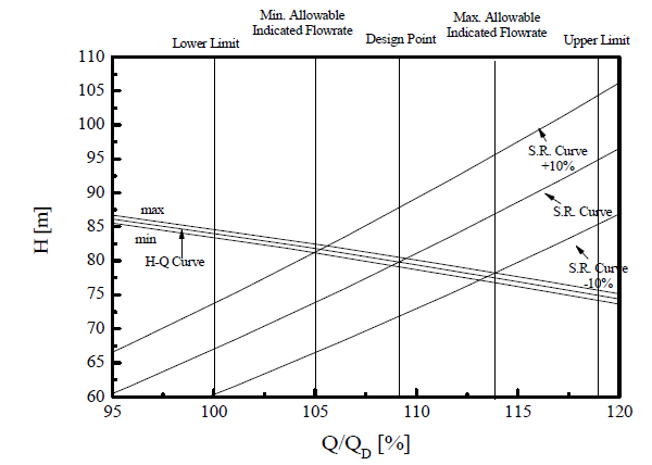 펌프 H-Q 곡선, 계통저항곡선 및 불확도를 고려한 설계점 설정