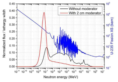 중성자 스펙트럼 변화와 U-235 핵분열 반응 핵반응 단면적