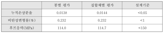 우라늄 후보 노심 평형주기 설계인자 평가 결과