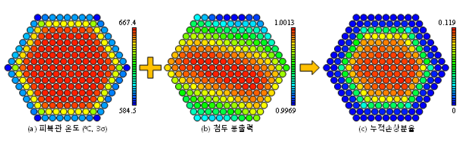 PHTS 펌프 방출 배관 양단파단 사고 시 내부 고온 핵연료집합체의 누적손상분율 분포