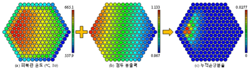 PHTS 펌프 방출 배관 양단 파단 사고 시 외부 고온 핵연료집합체의 누적손상분율 분포