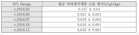 소듐 방사화 계산 결과