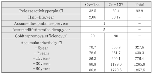 Cold Trap 내부 세슘의 방사선량