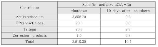 1차 소듐의 방사선량