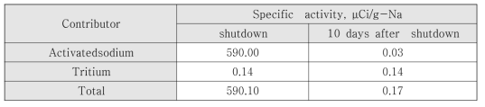 2차 소듐의 방사선량