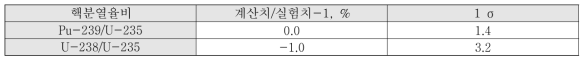 스펙트럼 인덱스 및 오차