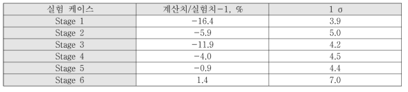 BFS-84-1 노물리 실험 소듐기화반응도가의 IK법 평가