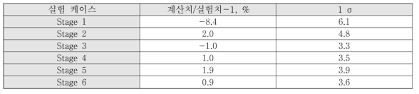 BFS-84-1 노물리 실험 축 방향 팽창반응도가의 ASM법 평가