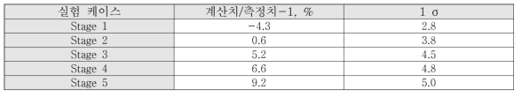 BFS-84-1 노물리 실험 반경 방향 노심 팽창반응도가의 ASM법 평가