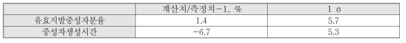 BFS-84-1 노물리 실험 동특성인자 평가