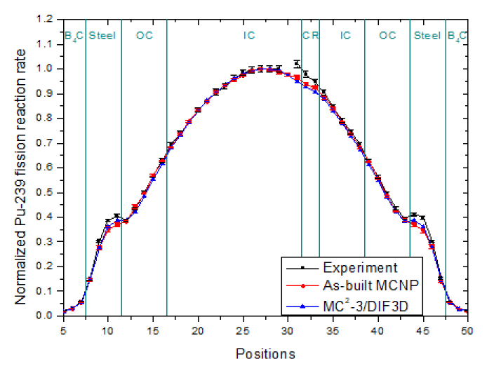 BFS-84-1 실험의 노심 중심부 Pu-239 핵분열율 분포
