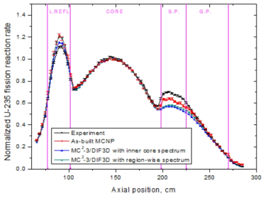 BFS-84-1 실험의 축 방향 U-235 핵분열율 분포