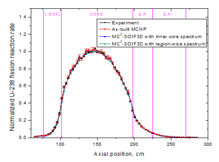 BFS-84-1 실험의 축 방향 U-238 핵분열율 분포