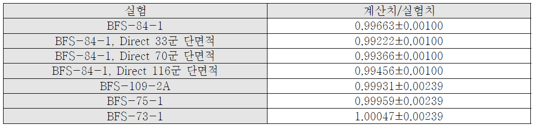 MC2-3/DIF3D 전산코드의 BFS-84-1 및 타 BFS 실험의 참조 임계 오차