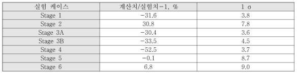 BFS-84-1 노물리 실험 축 방향 팽창반응도가의 IK법 분석