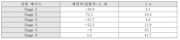 BFS-84-1 노물리 실험 단계별 축 방향 팽창반응도가의 ASM법 분석