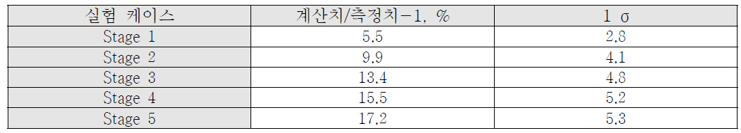 BFS-84-1 노물리 실험 반경 방향 노심 팽창반응도가의 ASM법 분석