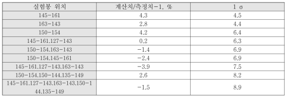 BFS-84-1 노물리 실험 흡수봉가의 runaway-rod-drop법 분석