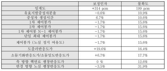 보정인자 및 불확도