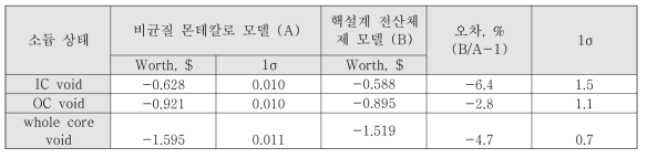 평형주기 노심 BOEC 소듐기화반응도가 모델링 오차