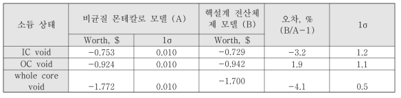 초기 노심 EOC 소듐기화반응도가 모델링 오차