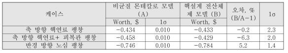 평형주기 노심 BOEC 팽창반응도가 모델링 오차