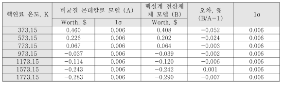 초기 노심 BOC 도플러 반응도가 모델링 오차