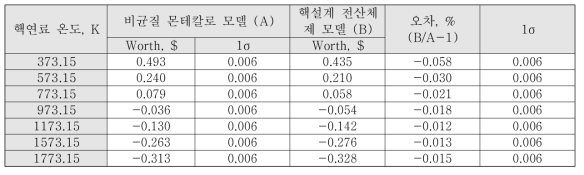 초기 노심 EOC 도플러 반응도가 모델링 오차