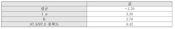 U-238 핵분열율 분포의 정규 분포 가정시 통계처리 결과