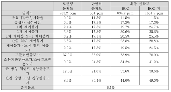 SFR원형로 핵설계 전산체제 최종 불확도