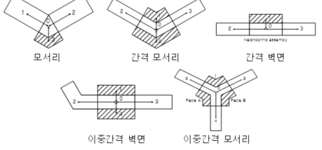 노심 열유체 전산코드의 각 부수로의 열평형 모델