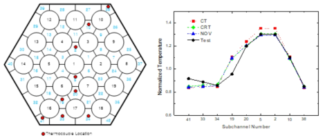 ORNL 19봉 시험의 열전대 위치 및 코드 계산 비교 예시 (균일 가열)