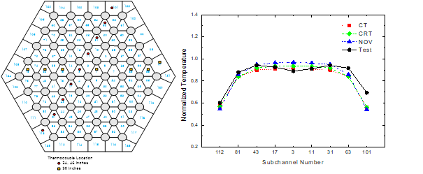ORNL 61봉 시험의 열전대 위치 및 코드 계산 비교 예시 (균일 가열)