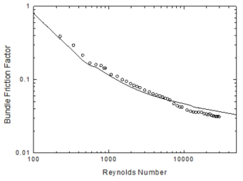 MIT 시험에서의 Reynolds 수 변화에 따른 마찰계수 변화